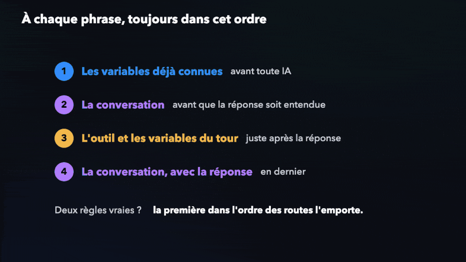 Animation : l'ordre dans lequel les routes sont vérifiées