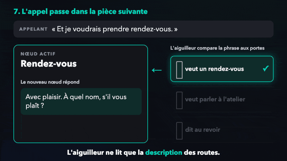 Animation : le classifieur compare la phrase de l'appelant aux routes de sortie