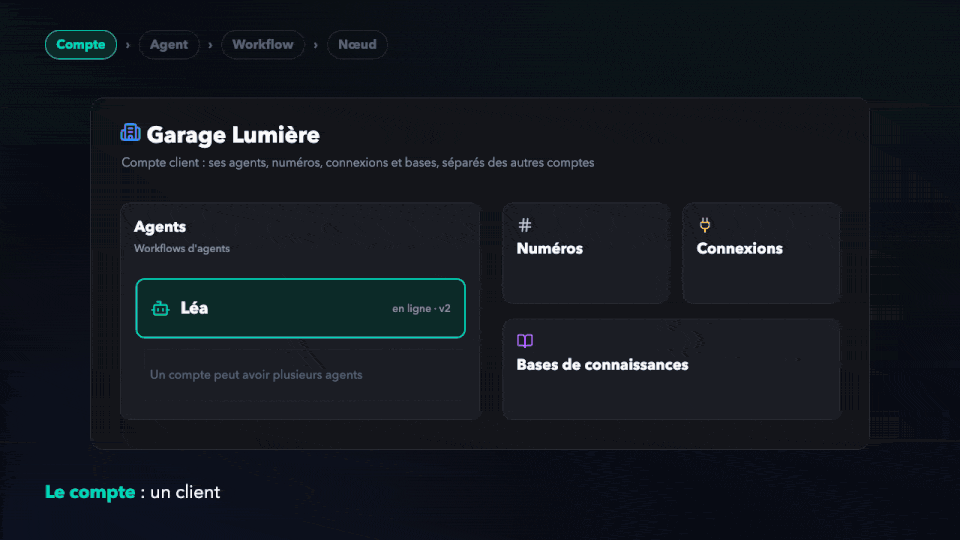 Animation : du compte au nœud, le zoom sur l'agent Léa du Garage Lumière